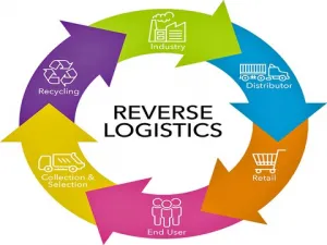 logistique inverse schema