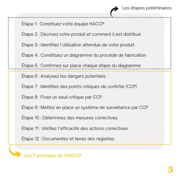 de 12 HACCP-stappen uit de Shippr-gids